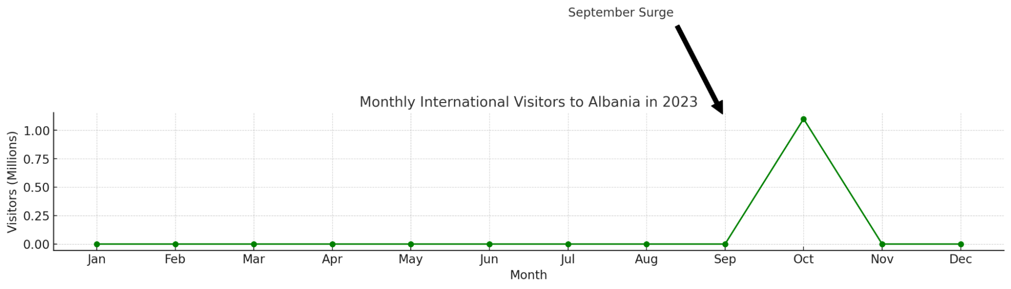 Albania's Tourism Triumph: Beyond Numbers